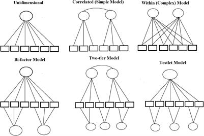Investigating Subscores of VERA 3 German Test Based on Item Response Theory/Multidimensional Item Response Theory Models